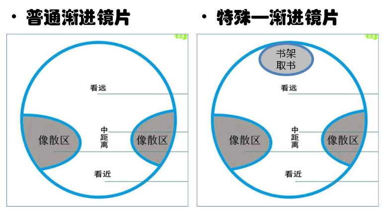 　漸進(jìn)多焦鏡，三個(gè)光區完美結合，一鏡解決看遠看近