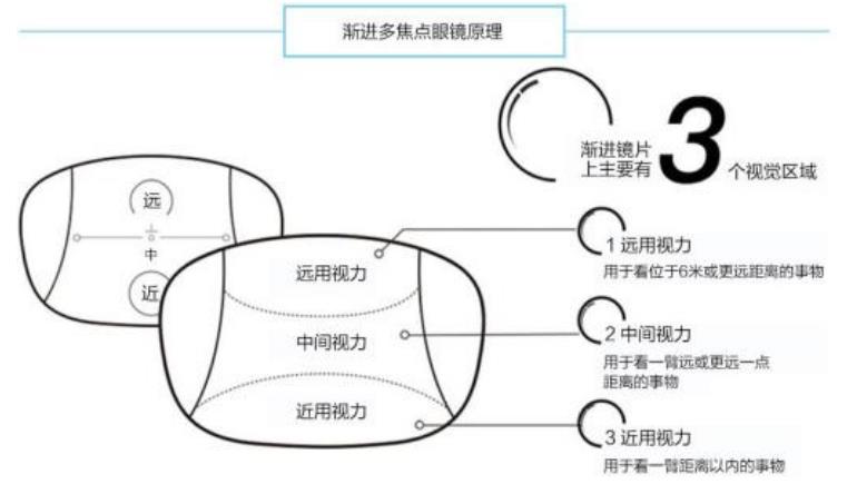 老花鏡技術(shù)革命，漸進(jìn)多焦鏡才是最佳解決方案