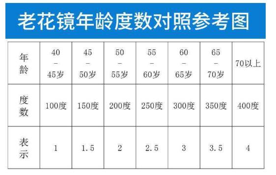 老花鏡怎么配，參照老花鏡度數(shù)對照表靠譜嗎?
