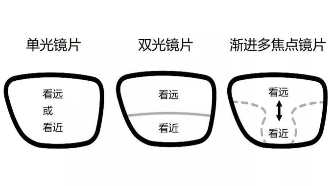 美麗島多焦鏡：漸進多焦鏡的優(yōu)點有哪些，老花眼遠用近用應該注意什么