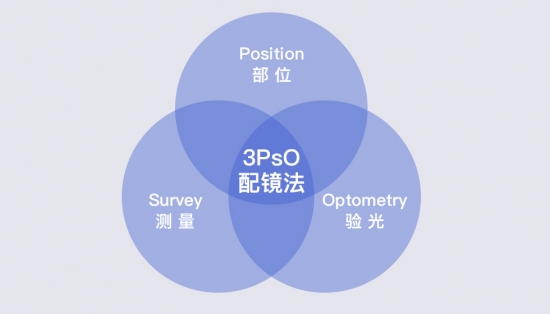 美麗島：一副遠近清晰的老花鏡，全天配戴都不用摘的漸進(jìn)多焦鏡
