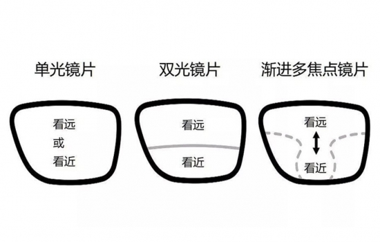美麗島多焦鏡：過(guò)去是老花鏡現在是多焦鏡，中老年視力健康受關(guān)注