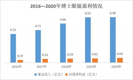 美麗島：誰(shuí)來(lái)為3.9億近視老花眼負責？